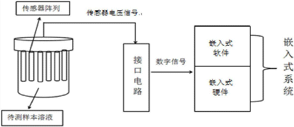 Embedded volt-ampere electronic tongue detection system and method