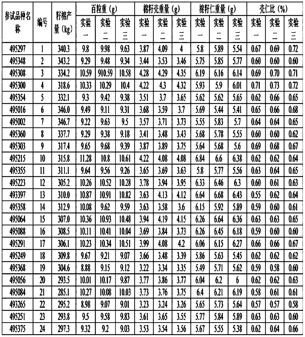 A screening method for high-yielding cotton varieties