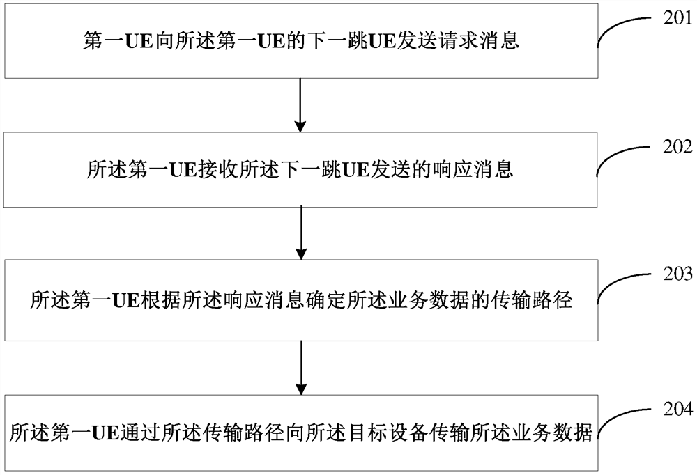 Data transmission method and ue