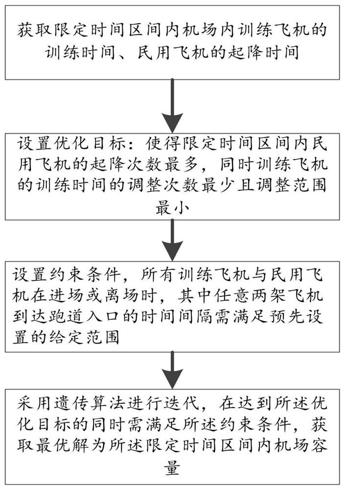 A method and device for measuring and calculating the capacity of heterogeneous mixed take-off and landing airports