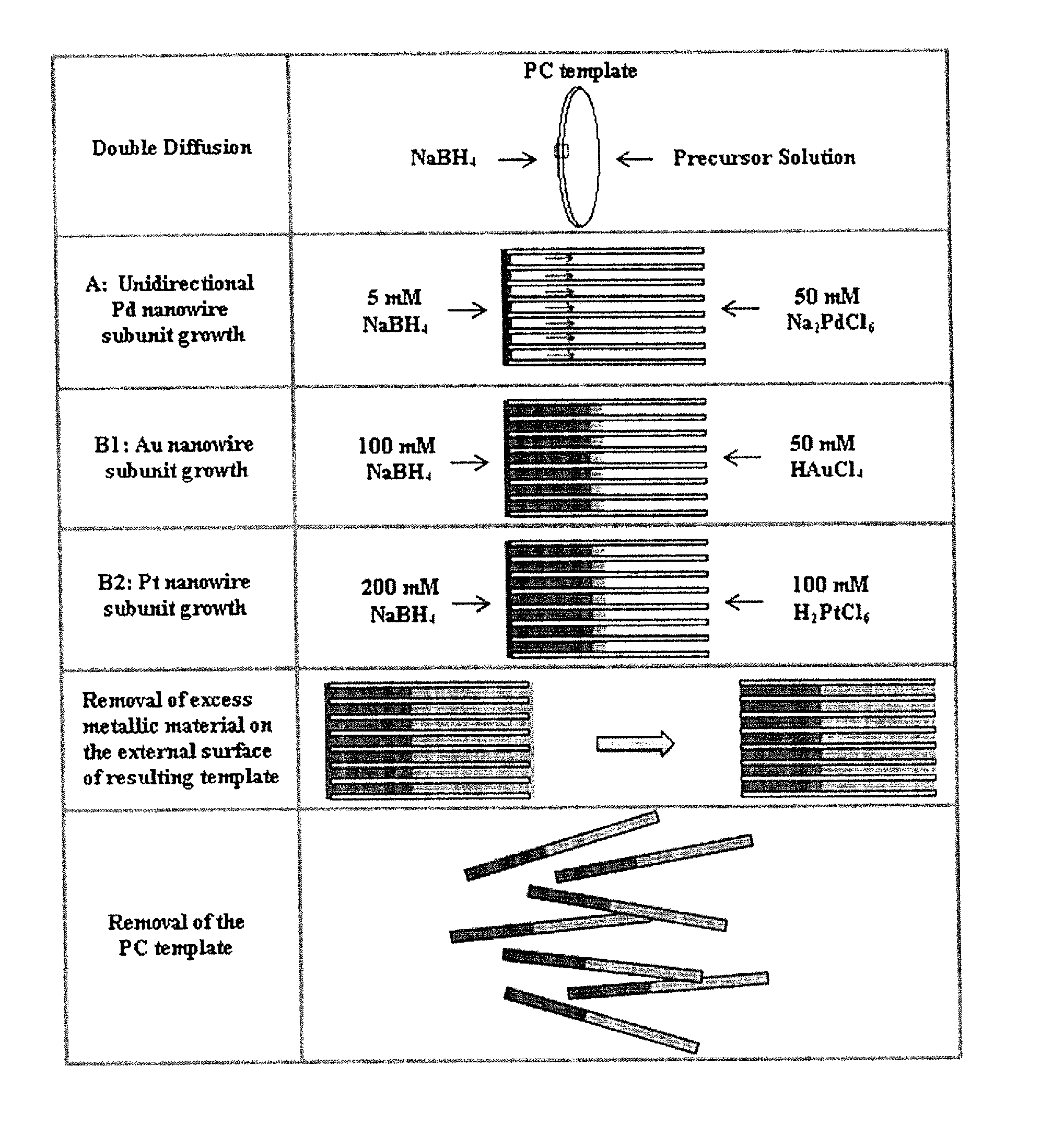 Segmented metallic nanostructures, homogeneous metallic nanostructures and methods for producing same