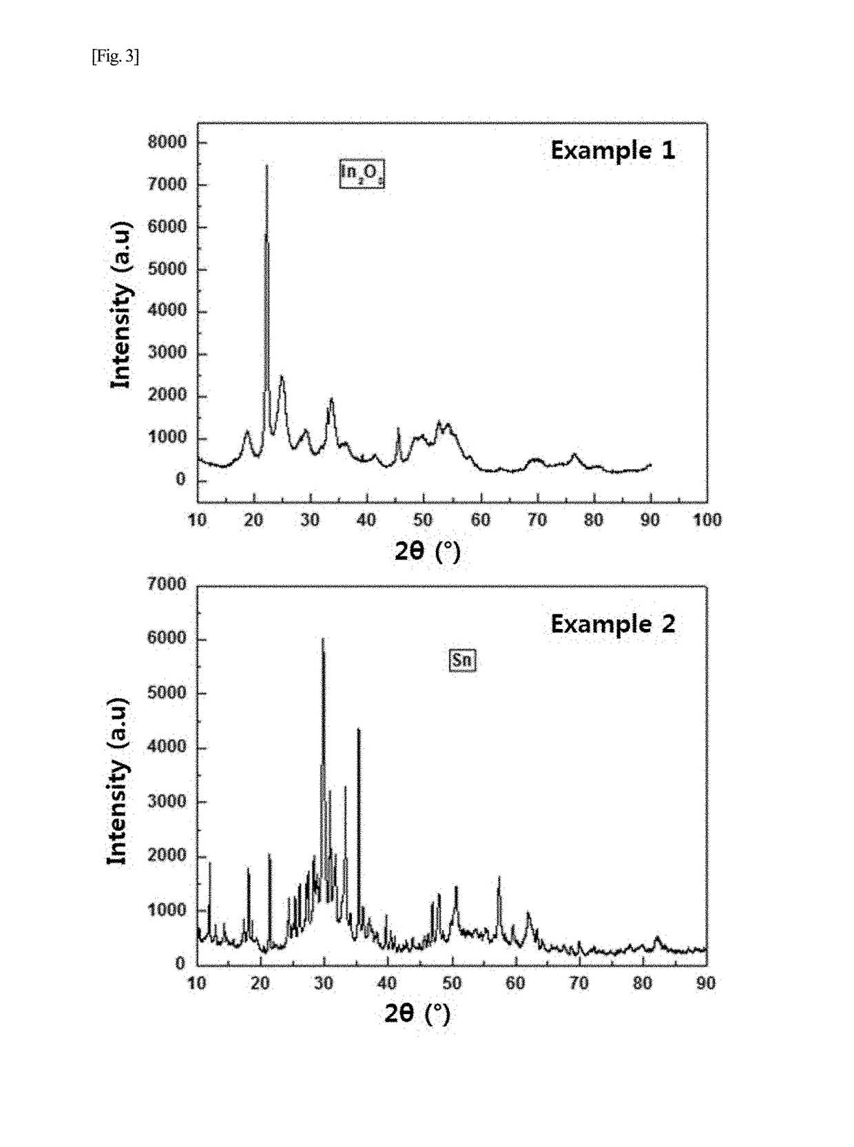 Method for manufacturing of metal oxide nanoparticles and metal oxide nanoparticles thereby