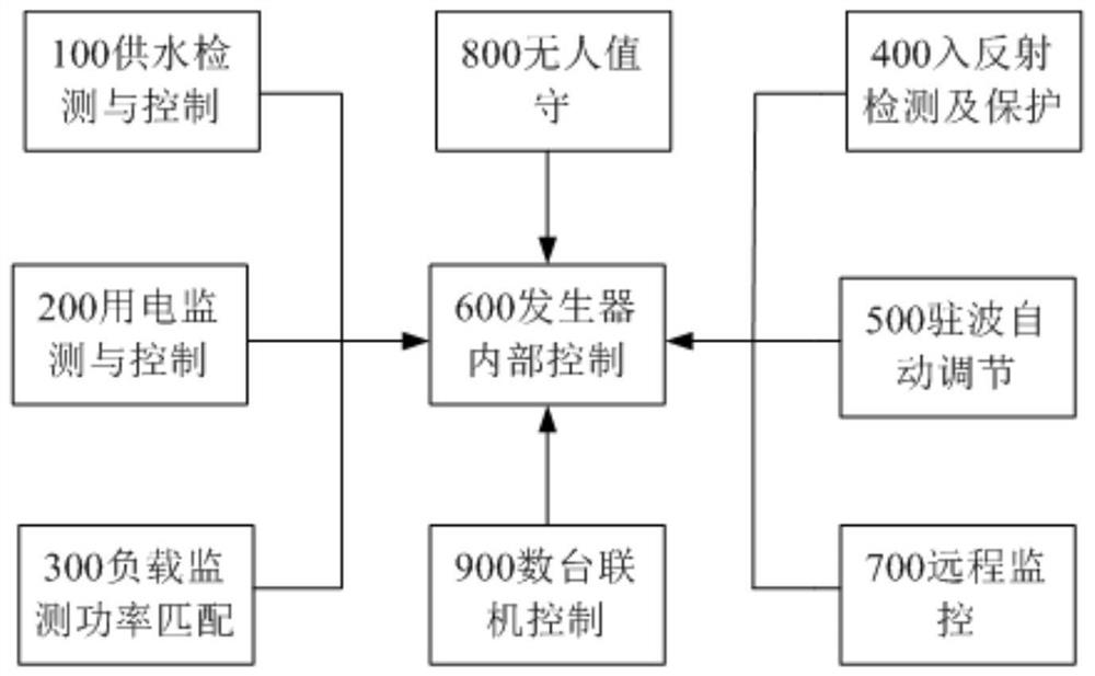 High-power intelligent microwave generator