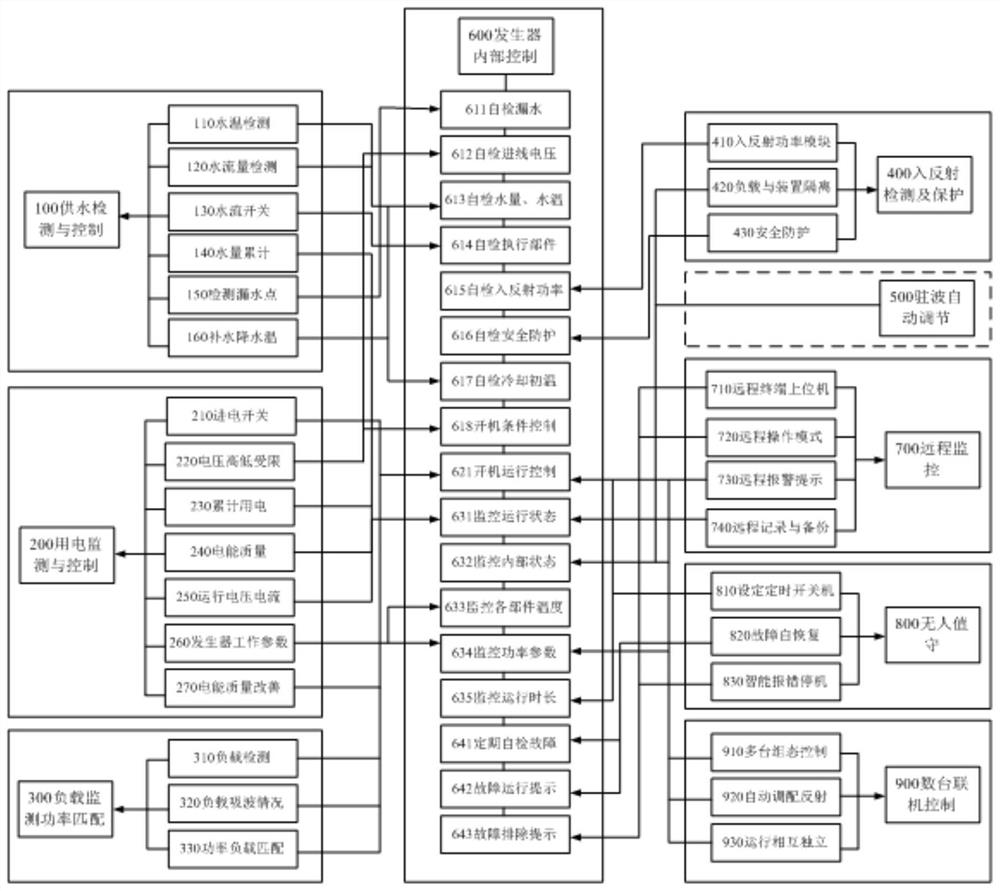 High-power intelligent microwave generator