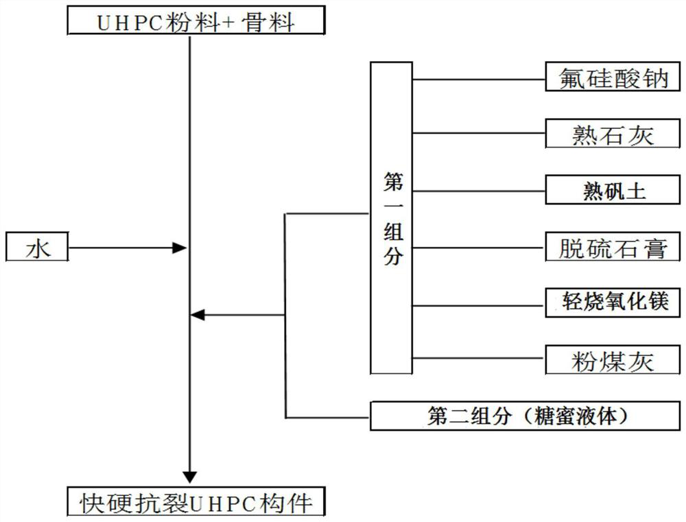 A kind of anti-cracking agent and its preparation method, and the preparation method of ultra-high performance concrete prefabricated component