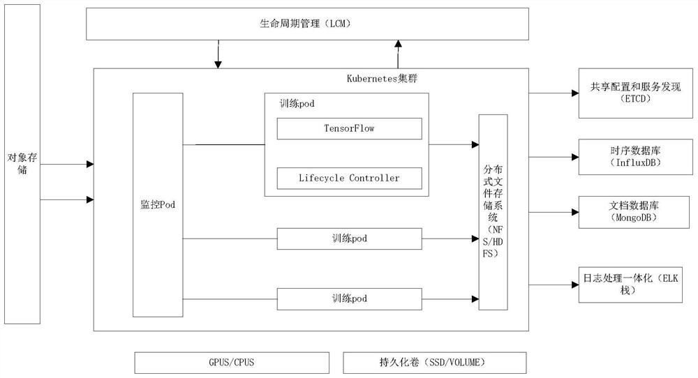 A container-based parallel deep learning scheduling training method and system