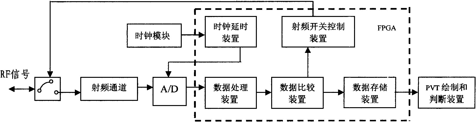 Time switch template test method for TD-SCDMA terminal