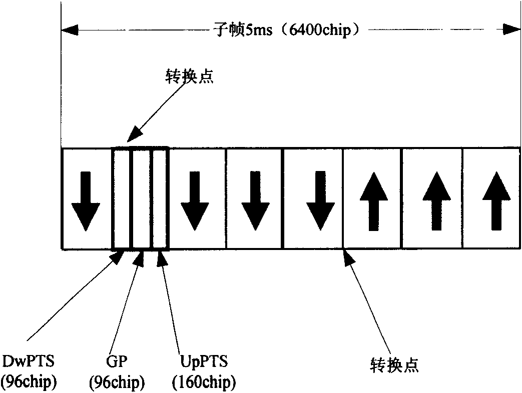 Time switch template test method for TD-SCDMA terminal