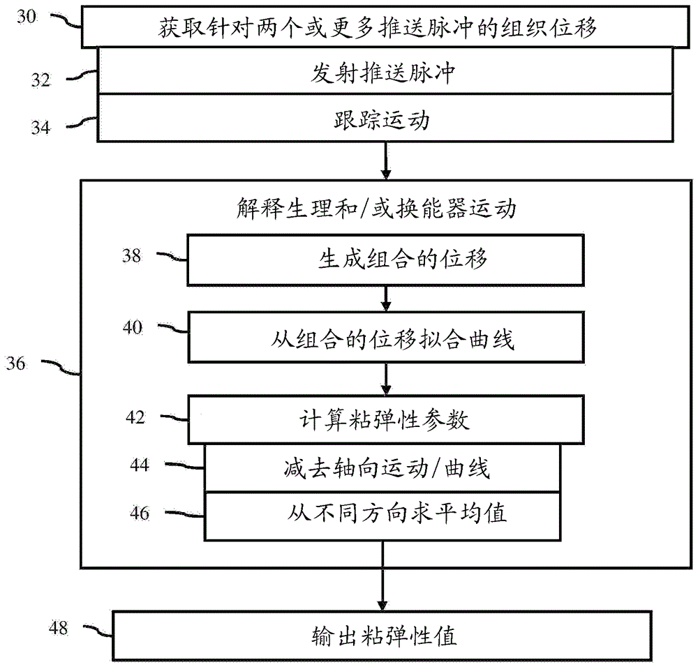 Adaptive motion estimation in acoustic radiation force imaging