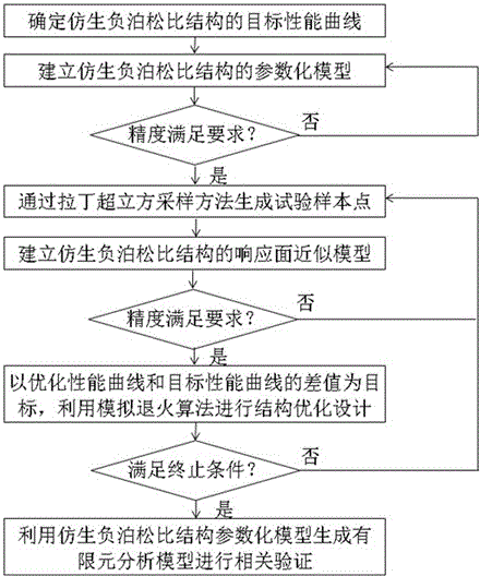 Programmable bionic negative poisson ratio structure and design method