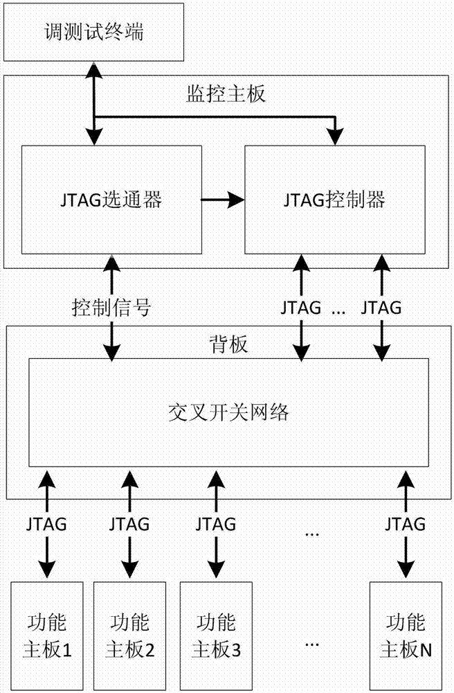 Super computing system oriented self-gating boundary scan test method and device