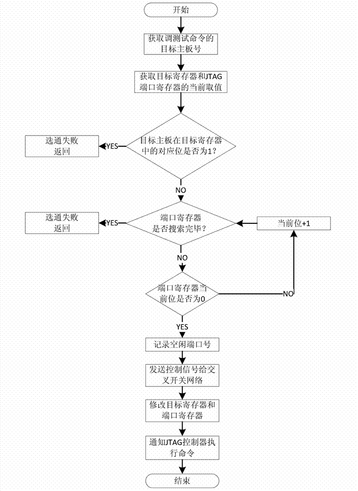 Super computing system oriented self-gating boundary scan test method and device