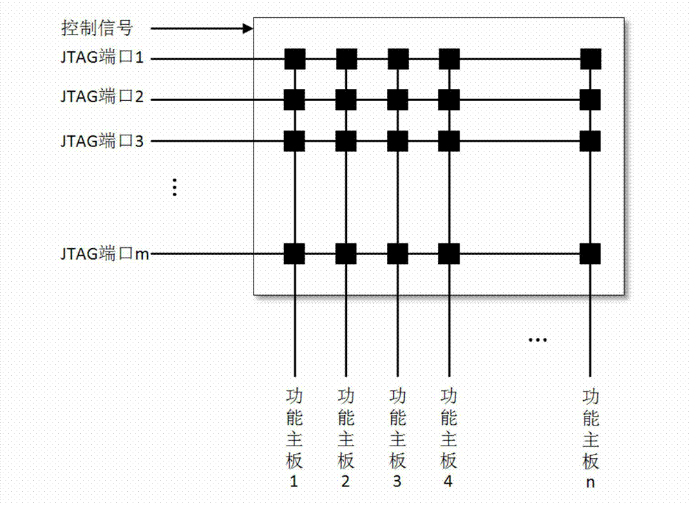 Super computing system oriented self-gating boundary scan test method and device