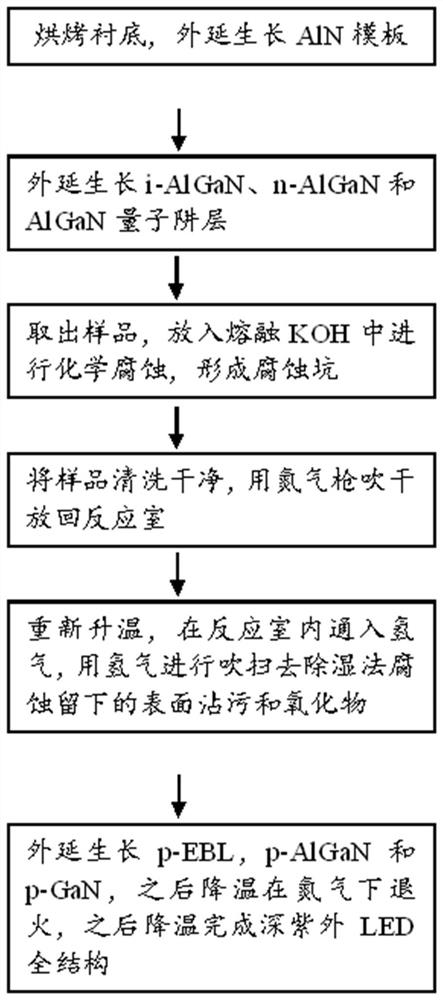 AlGaN-based deep ultraviolet light emitting diode device structure and preparation method thereof