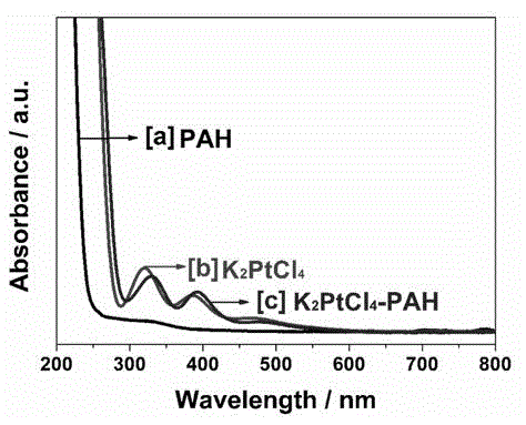 Poly-allylamine oriented platinum nano cube preparation method