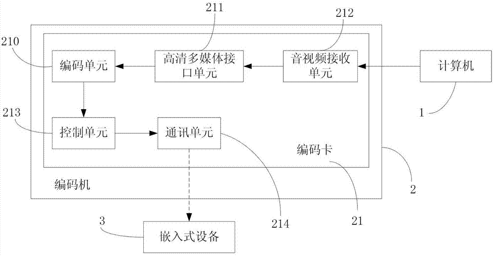 System and method for supporting computation migration of multiple embedded devices