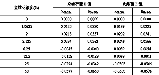 Multi-biological activity function food and preparation process thereof