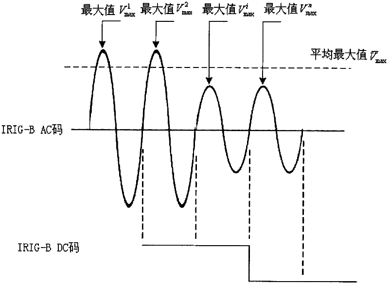 Novel IRIG (Inter Range Instrumentation Group)-B alternating current code intelligent decoding method