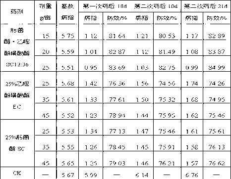 Trifloxystrobin and bupirimate-containing sterilization composition