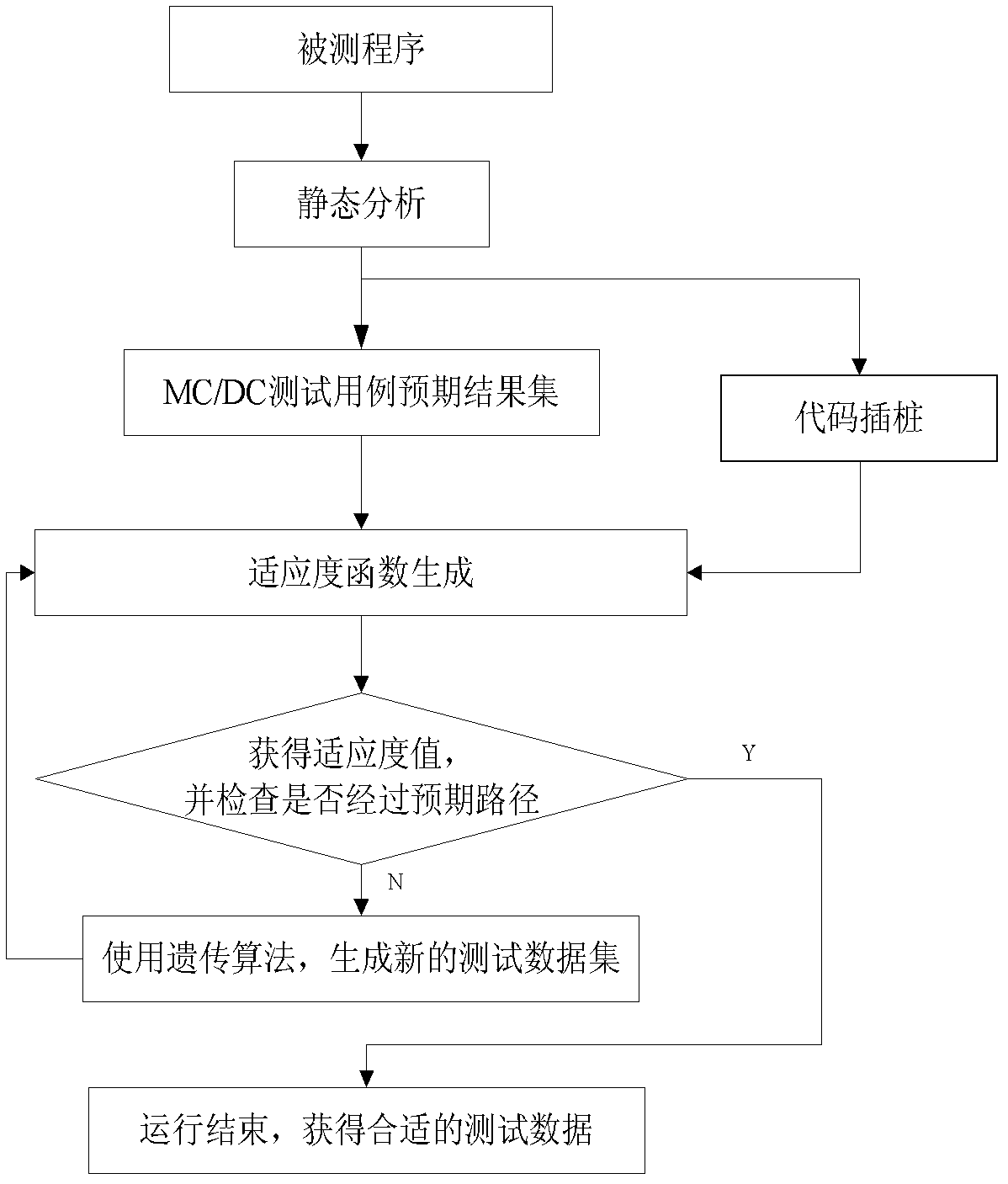 MC/DC test data automatic generation method based on genetic algorithm