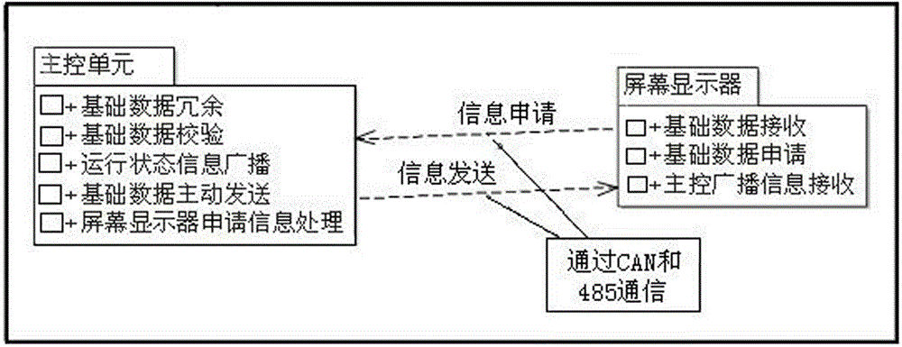 The operation method of the screen display of the train operation monitoring device without basic data storage