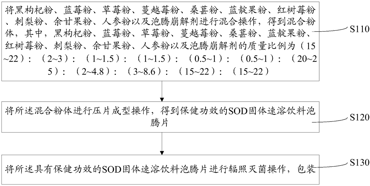 SOD solid instant beverage having health-care efficacy, as well as preparation method and packing structure of SOD solid instant beverage having health-care efficacy