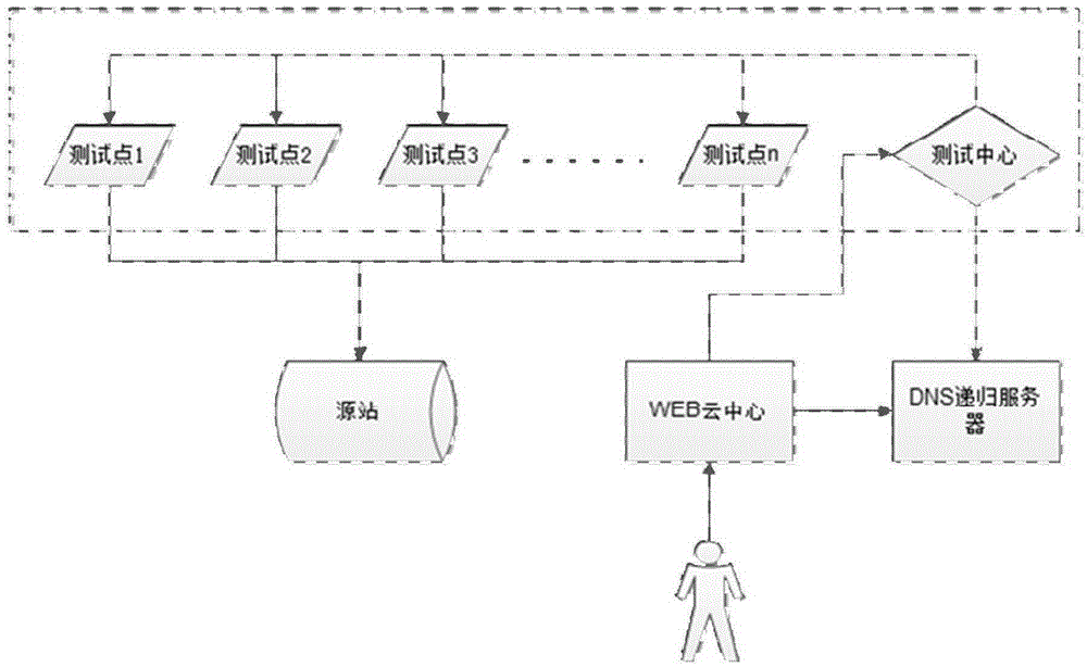 Method and system for experiencing web cloud service