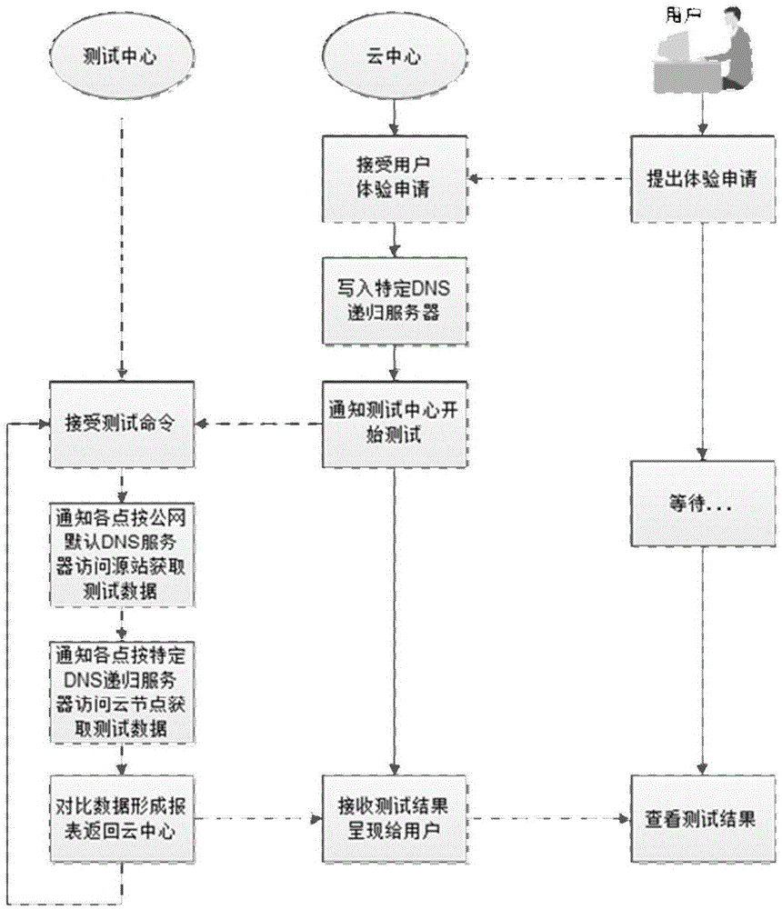 Method and system for experiencing web cloud service