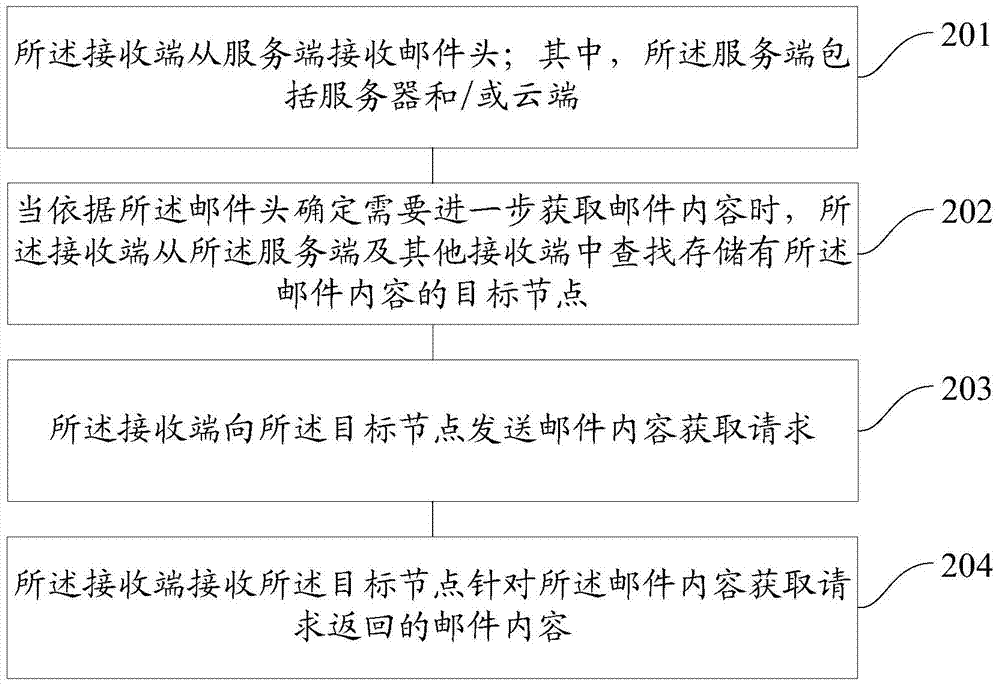 E-mail sending method and system, receiving method and system, and mail system