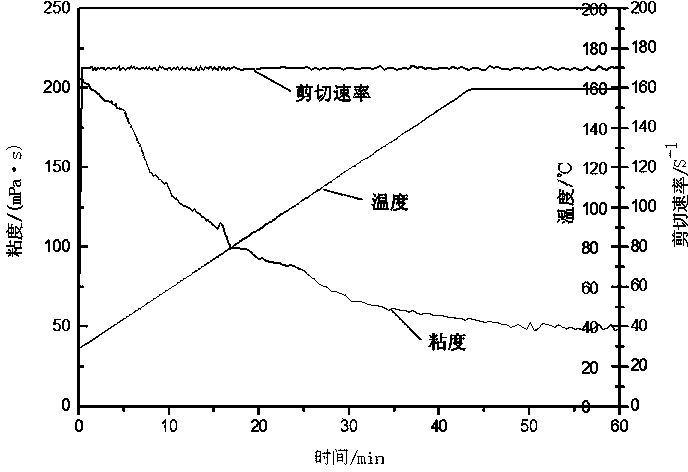 High temperature resistant Gemini cationic viscoelastic surfactant (VES) and synthetic method thereof