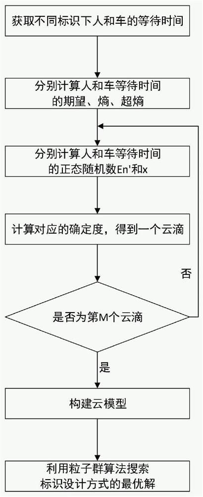 T-shaped intersection traffic design method based on multi-objective optimization