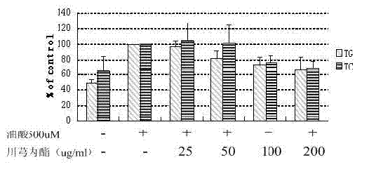 Method for preparing Ligusticum wallichii lactone extract having anti-liquid-accumulation activity, and use