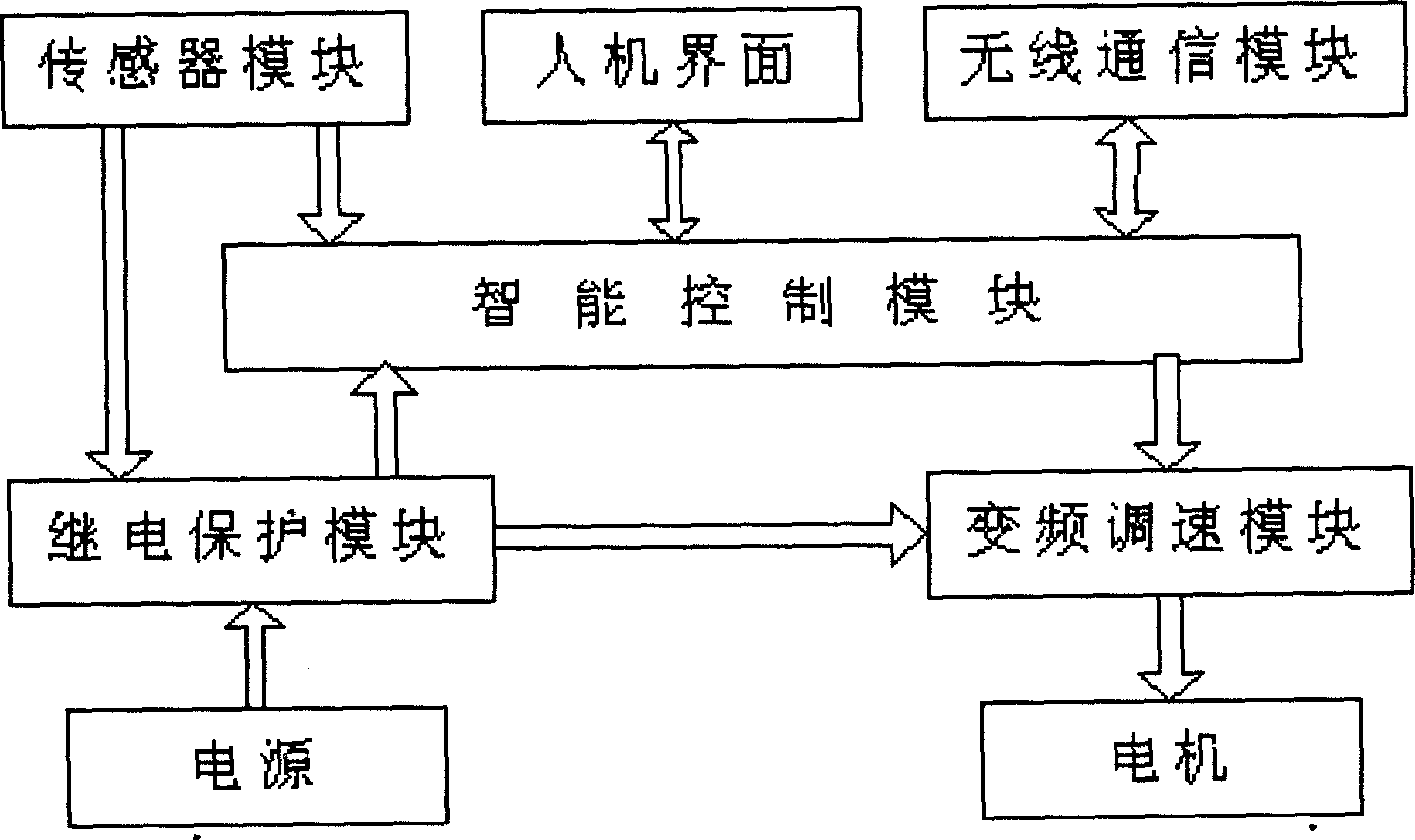 Energy saving system of networked measuring and controlling pumping units