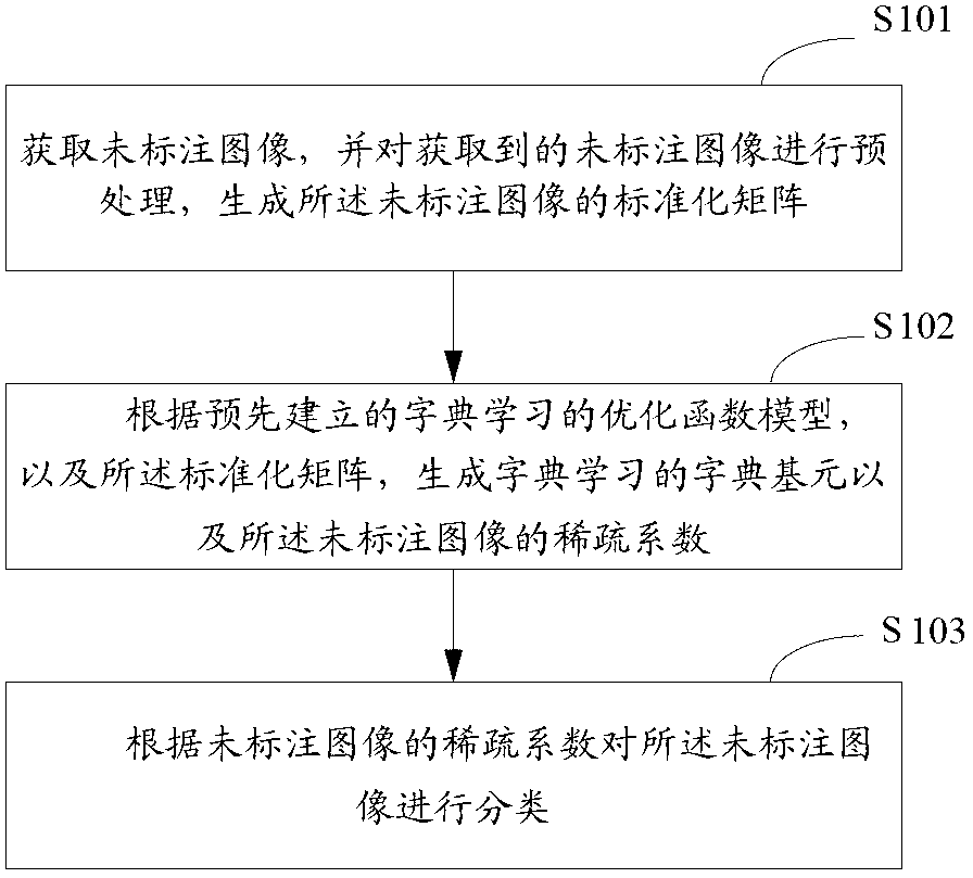 Method, device and system for image classification