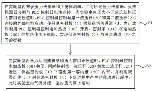 A pressure imbalance emergency treatment system for aircraft testing and its treatment method