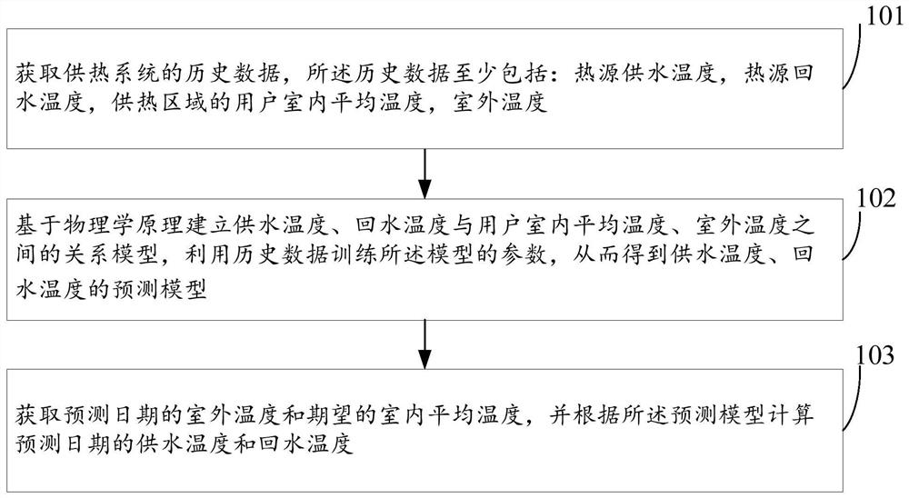 Heat supply system supply and return water temperature prediction method and device