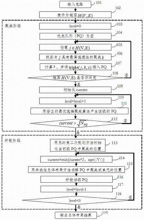 A Global Layout Method for VLSI Standard Cells Based on L1 Norm Model