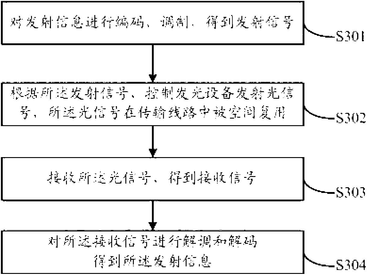 Communication method by using light in mines or oil and gas fields and light communication system