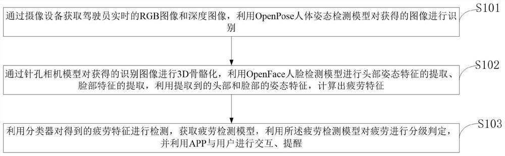 Fatigue detection system and method based on facial skeleton model, medium and detection equipment