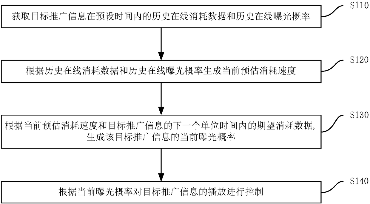 Control method, device, electronic device and storage medium for popularizing information playing