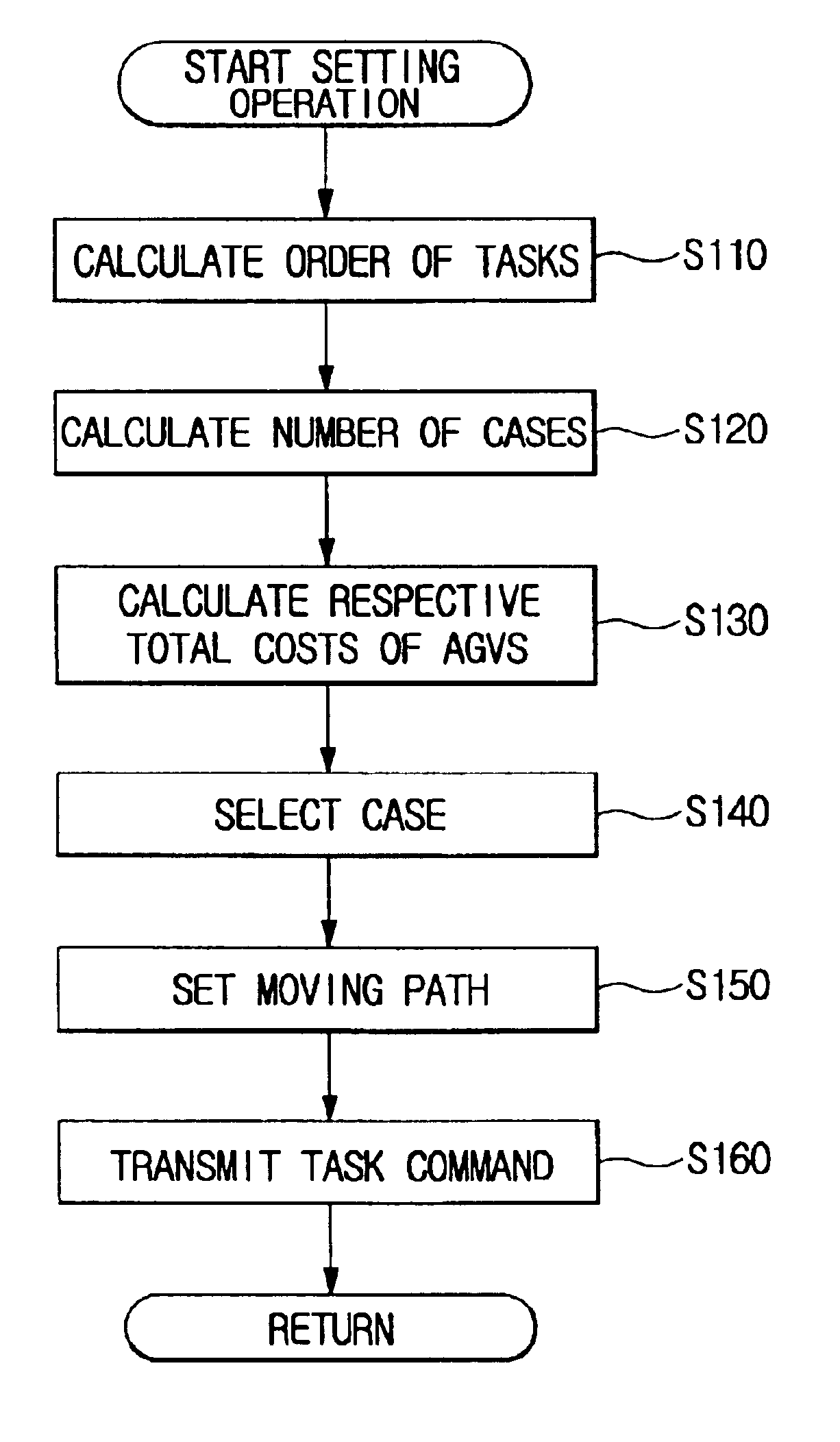 Method of controlling automatic guided vehicle system