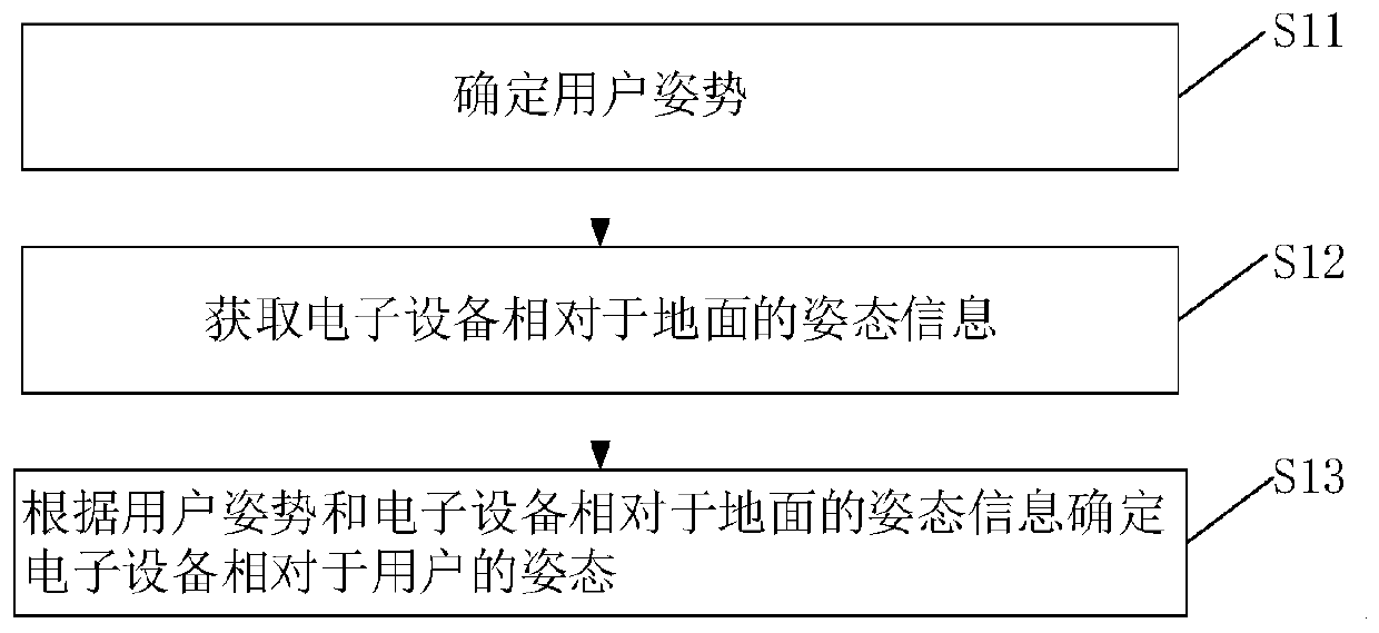 Equipment attitude determining method and equipment