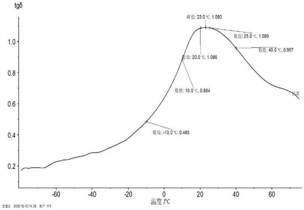 Flame-retardant high-damping rubber and preparation method of damping shock pad of flame-retardant high-damping rubber