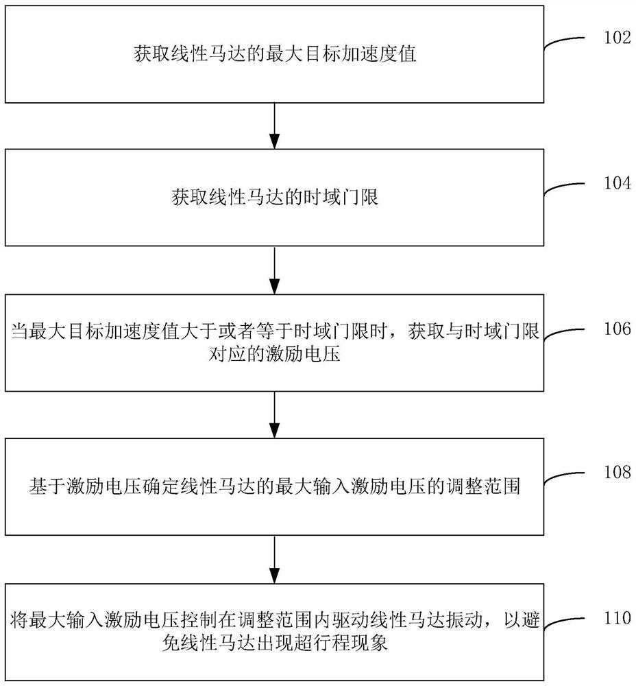 Linear motor overtravel control method and device, computer equipment and storage medium