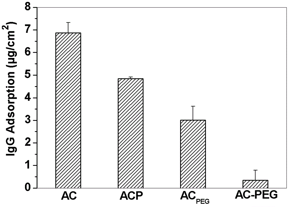 Alginate-chitosan microcapsules modified by peg grafting and its preparation and application