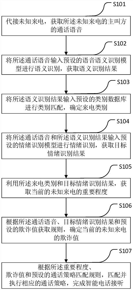 Smart phone answering method and system, medium and electronic terminal