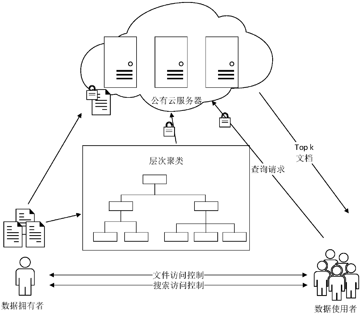 Semantic-based multi-keyword sorting search privacy protection system and method