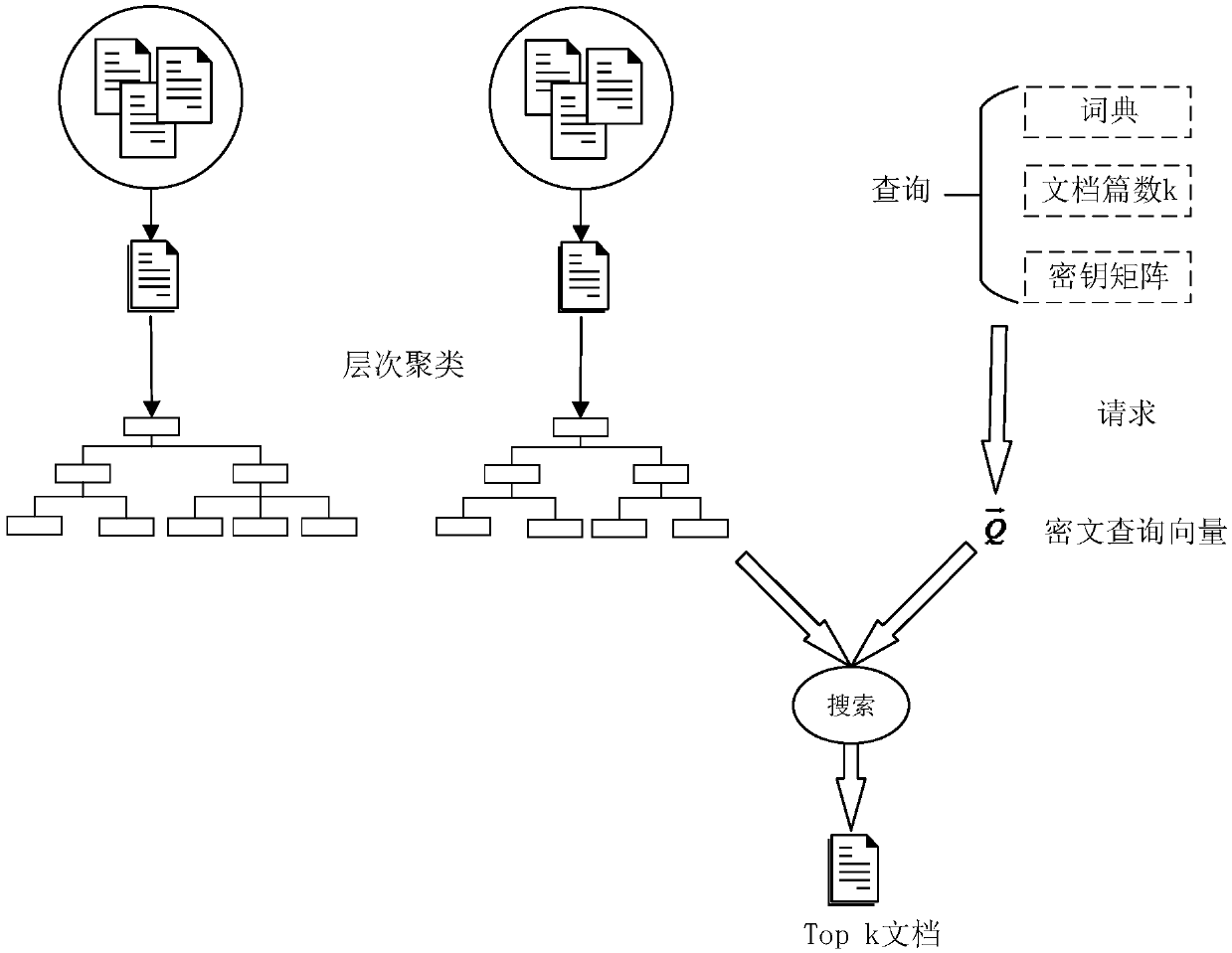 Semantic-based multi-keyword sorting search privacy protection system and method