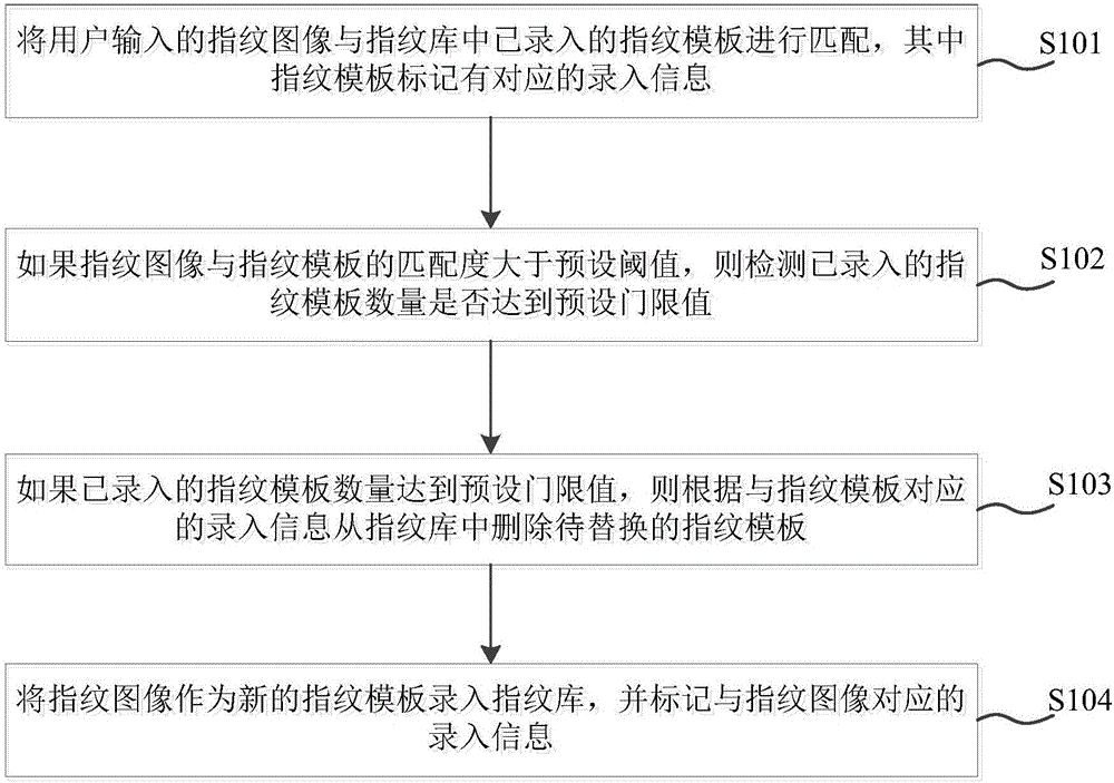 Fingerprint template update method, fingerprint template update device and terminal equipment