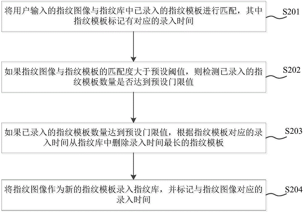 Fingerprint template update method, fingerprint template update device and terminal equipment